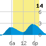 Raccoon Key East tide chart for Wednesday, July 14, 2021