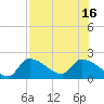 Raccoon Key East tide chart for Friday, July 16, 2021