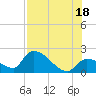 Raccoon Key East tide chart for Sunday, July 18, 2021