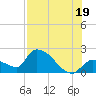 Raccoon Key East tide chart for Monday, July 19, 2021
