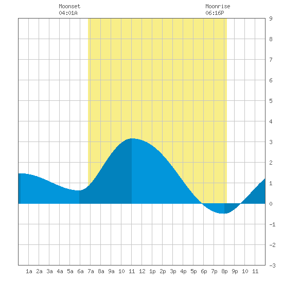 Raccoon Key East tide chart for Wednesday, July 21, 2021