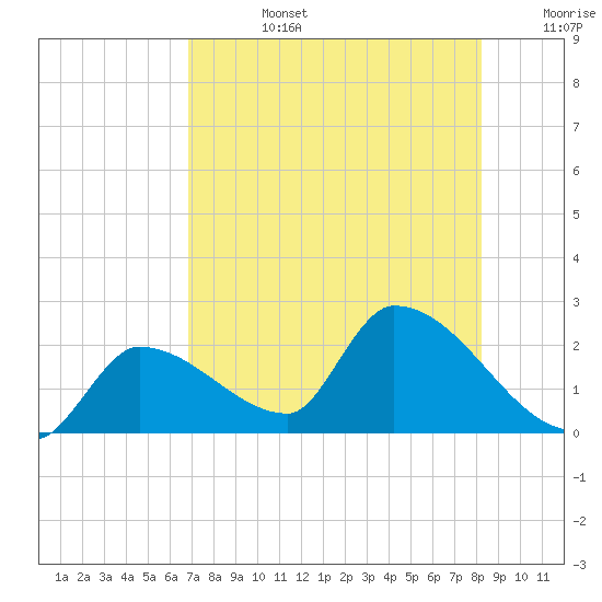Raccoon Key East tide chart for Tuesday, July 27, 2021