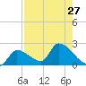 Raccoon Key East tide chart for Tuesday, July 27, 2021