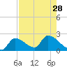 Raccoon Key East tide chart for Wednesday, July 28, 2021