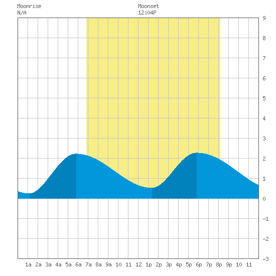Raccoon Key East tide chart for Thursday, July 29, 2021