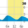 Raccoon Key East tide chart for Friday, July 30, 2021