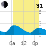 Raccoon Key East tide chart for Saturday, July 31, 2021