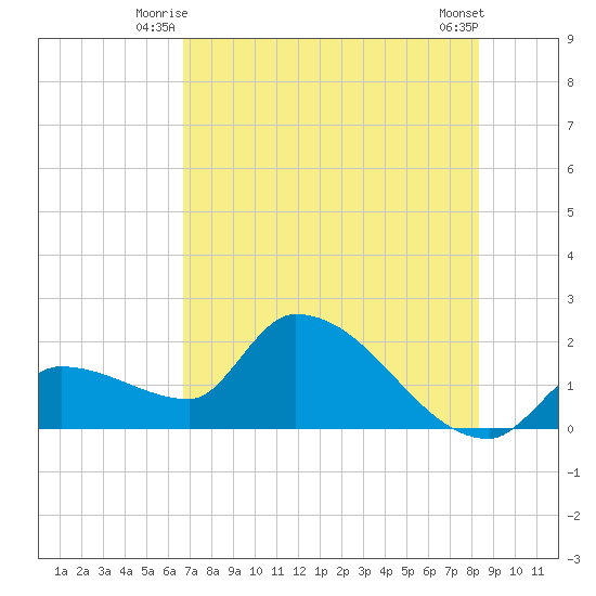 Raccoon Key East tide chart for Wednesday, July 7, 2021