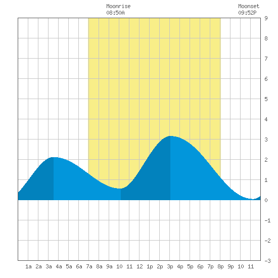 Raccoon Key East tide chart for Tuesday, August 10, 2021