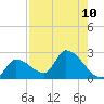 Raccoon Key East tide chart for Tuesday, August 10, 2021