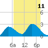 Raccoon Key East tide chart for Wednesday, August 11, 2021