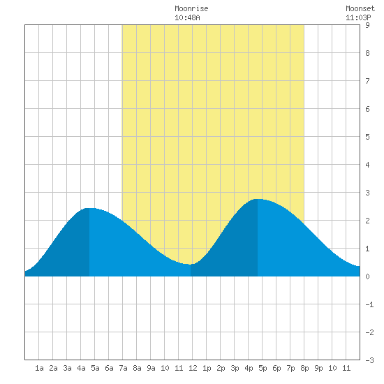 Raccoon Key East tide chart for Thursday, August 12, 2021