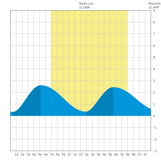 Raccoon Key East tide chart for Friday, August 13, 2021