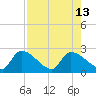 Raccoon Key East tide chart for Friday, August 13, 2021
