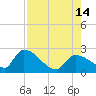 Raccoon Key East tide chart for Saturday, August 14, 2021