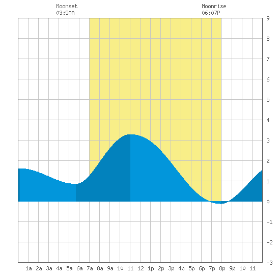 Raccoon Key East tide chart for Thursday, August 19, 2021