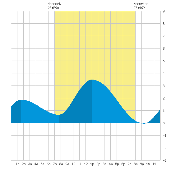 Raccoon Key East tide chart for Saturday, August 21, 2021