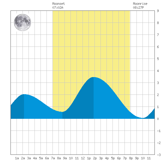 Raccoon Key East tide chart for Sunday, August 22, 2021