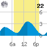 Raccoon Key East tide chart for Sunday, August 22, 2021