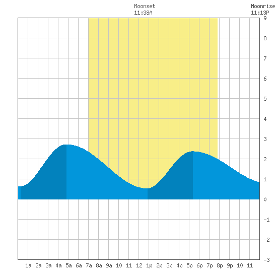Raccoon Key East tide chart for Friday, August 27, 2021