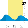 Raccoon Key East tide chart for Friday, August 27, 2021