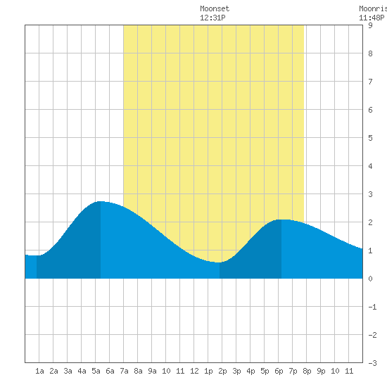 Raccoon Key East tide chart for Saturday, August 28, 2021