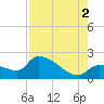 Raccoon Key East tide chart for Monday, August 2, 2021