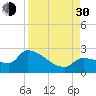 Raccoon Key East tide chart for Monday, August 30, 2021