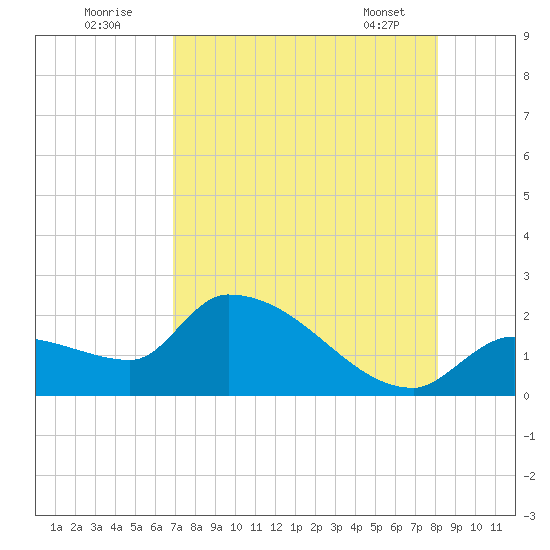 Raccoon Key East tide chart for Tuesday, August 3, 2021