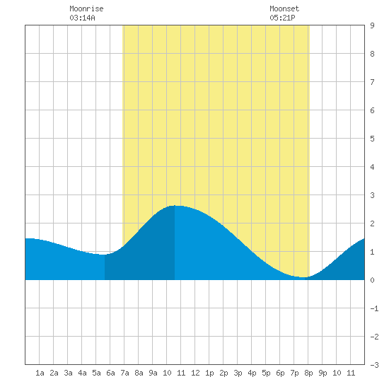 Raccoon Key East tide chart for Wednesday, August 4, 2021