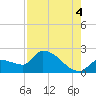 Raccoon Key East tide chart for Wednesday, August 4, 2021