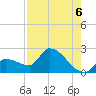 Raccoon Key East tide chart for Friday, August 6, 2021