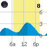 Raccoon Key East tide chart for Sunday, August 8, 2021