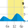 Raccoon Key East tide chart for Monday, August 9, 2021