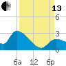 Raccoon Key East tide chart for Monday, September 13, 2021