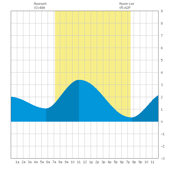 Raccoon Key East tide chart for Friday, September 17, 2021
