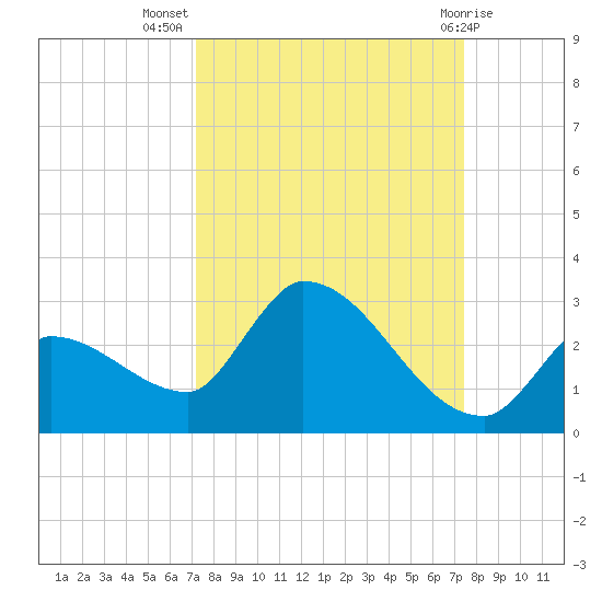 Raccoon Key East tide chart for Saturday, September 18, 2021