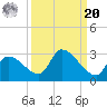 Raccoon Key East tide chart for Monday, September 20, 2021