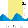 Raccoon Key East tide chart for Tuesday, September 21, 2021