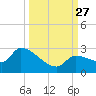 Raccoon Key East tide chart for Monday, September 27, 2021