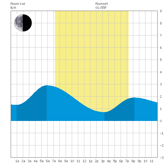 Raccoon Key East tide chart for Tuesday, September 28, 2021