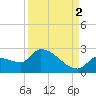 Raccoon Key East tide chart for Thursday, September 2, 2021
