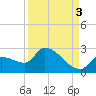 Raccoon Key East tide chart for Friday, September 3, 2021