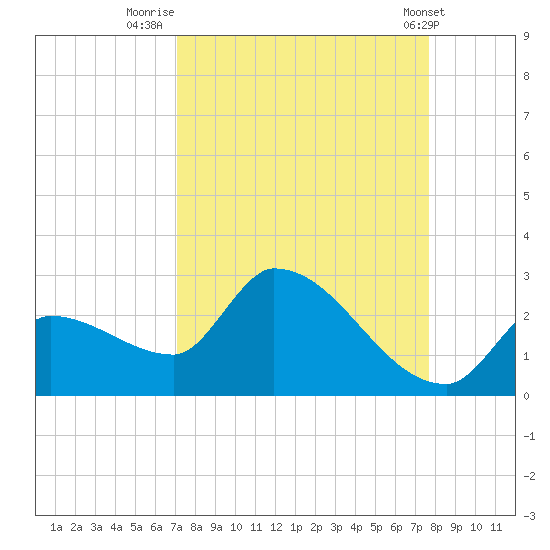 Raccoon Key East tide chart for Saturday, September 4, 2021