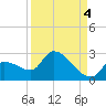 Raccoon Key East tide chart for Saturday, September 4, 2021