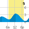 Raccoon Key East tide chart for Sunday, September 5, 2021