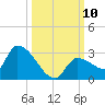 Raccoon Key East tide chart for Sunday, October 10, 2021