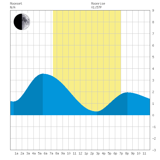 Raccoon Key East tide chart for Tuesday, October 12, 2021
