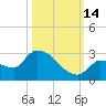 Raccoon Key East tide chart for Thursday, October 14, 2021