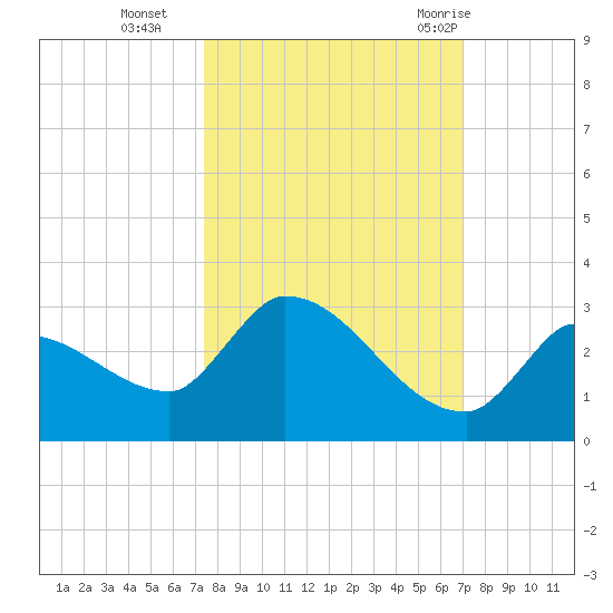 Raccoon Key East tide chart for Saturday, October 16, 2021